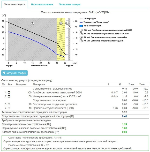Правильно подобранный утеплитель и система вентилируемого фасада дают максимальный срок службы