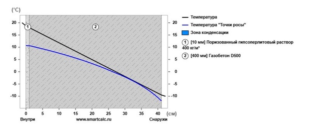 График из теплотехнического расчета наружной стены из газобетона без фасадной отделки. Зона конденсации отсутствует