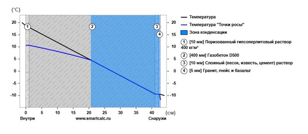Здесь наклеили керамогранитную плитку прямо на газобетон и получили приличную зону конденсации