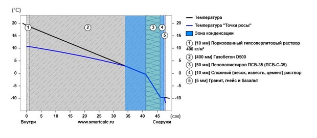 Добавили 50мм утеплителя из ППС - область конденсации уменьшилась, но все равно оказывается в зоне фасадной отделки