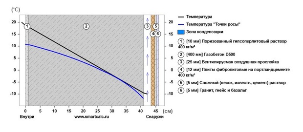 Система вентфасада решает проблему полностью, что наглядно видно по этому графику